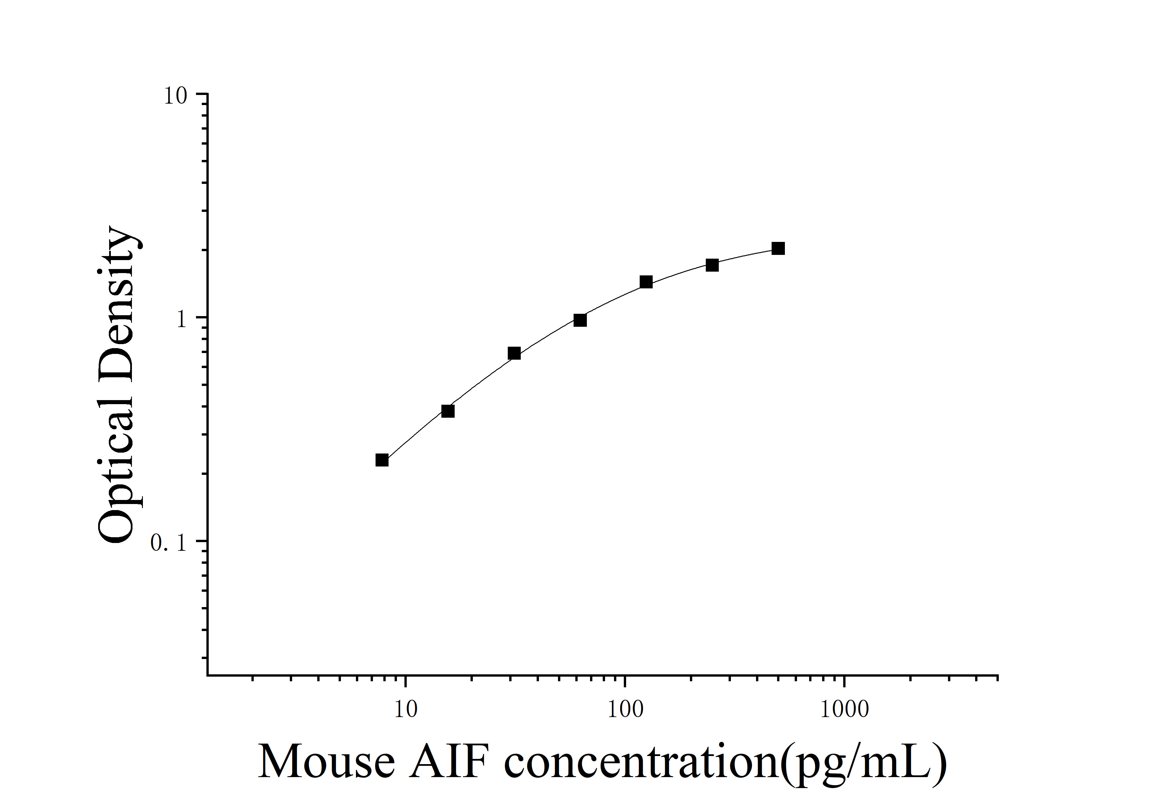 Mouse Apoptosis Inducing Factor (AIF) ELISA Kit Mouse Apoptosis Inducing Factor (AIF) ELISA Kit